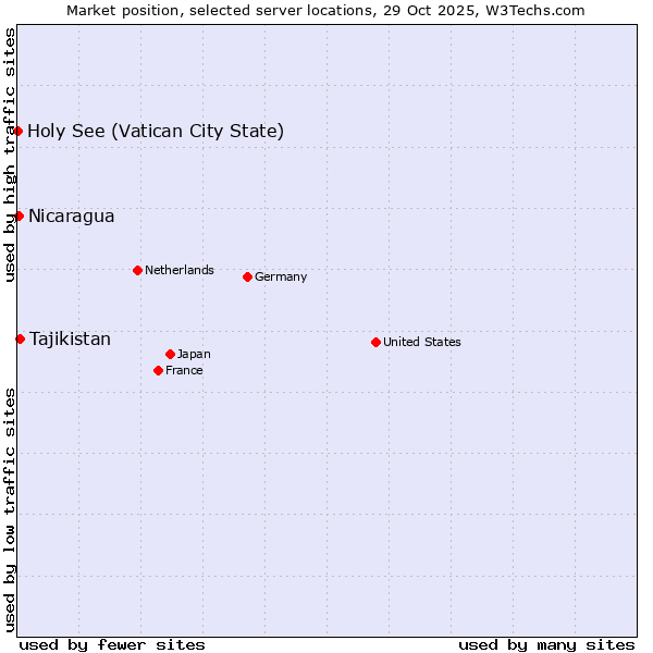 Market position of Tajikistan vs. Nicaragua vs. Holy See (Vatican City State)