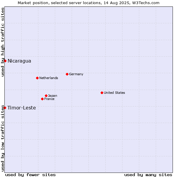 Market position of Nicaragua vs. Timor-Leste