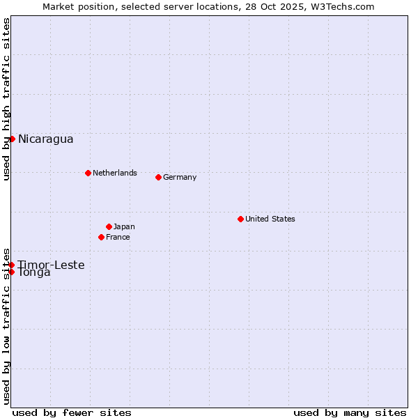 Market position of Nicaragua vs. Timor-Leste vs. Tonga