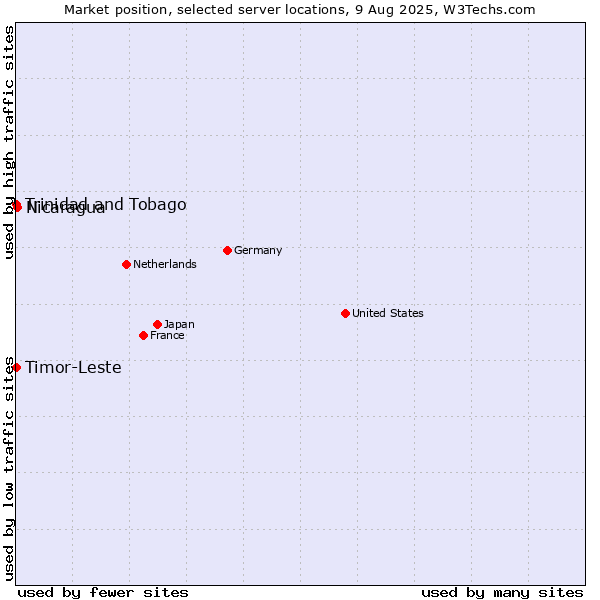 Market position of Nicaragua vs. Timor-Leste vs. Trinidad and Tobago
