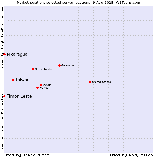 Market position of Taiwan vs. Nicaragua vs. Timor-Leste