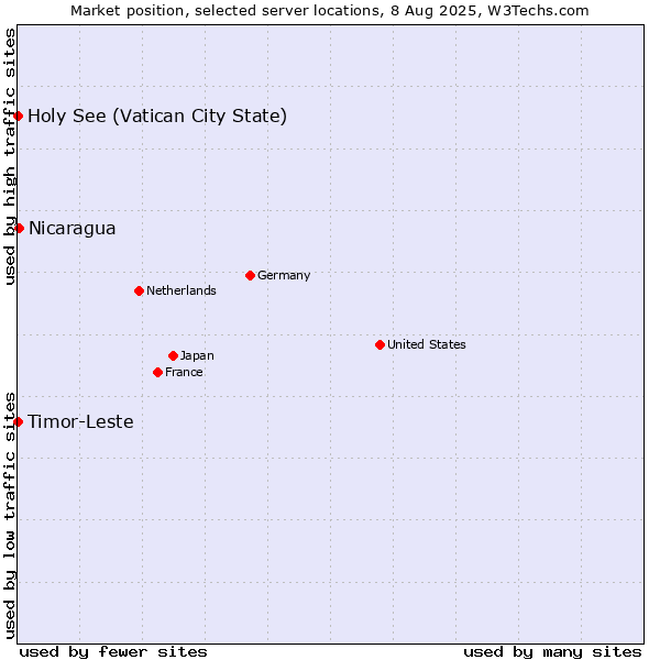 Market position of Nicaragua vs. Holy See (Vatican City State) vs. Timor-Leste
