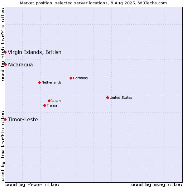 Market position of Nicaragua vs. Timor-Leste vs. Virgin Islands, British