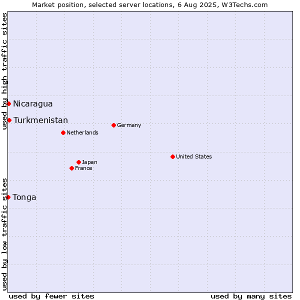Market position of Turkmenistan vs. Nicaragua vs. Tonga