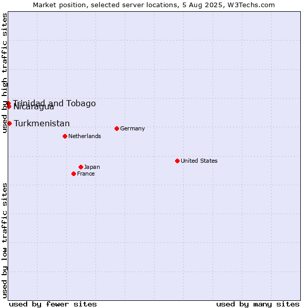 Market position of Turkmenistan vs. Nicaragua vs. Trinidad and Tobago