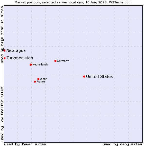 Market position of United States vs. Turkmenistan vs. Nicaragua