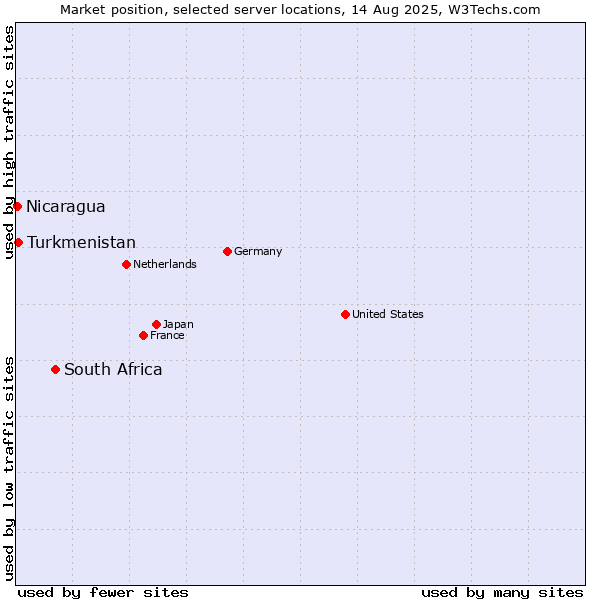 Market position of South Africa vs. Turkmenistan vs. Nicaragua
