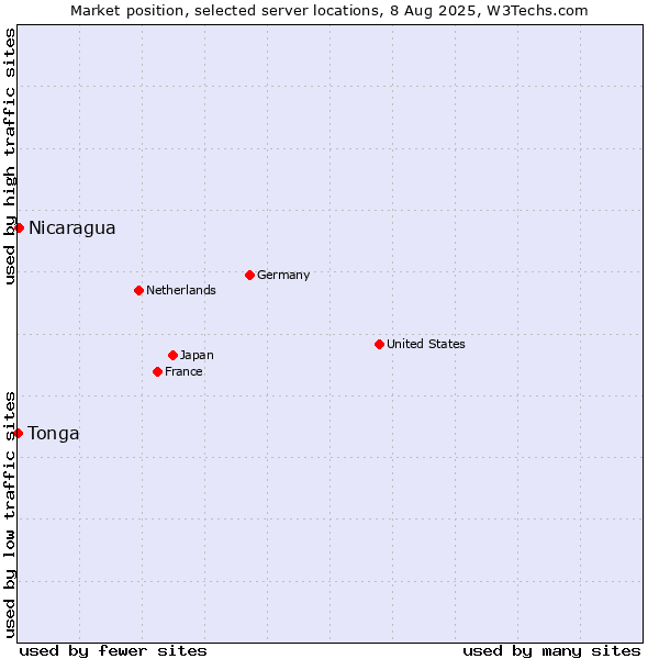 Market position of Nicaragua vs. Tonga