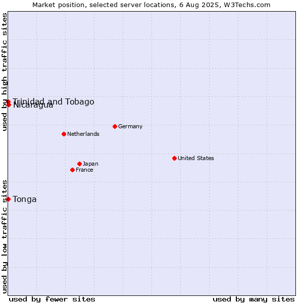 Market position of Nicaragua vs. Trinidad and Tobago vs. Tonga