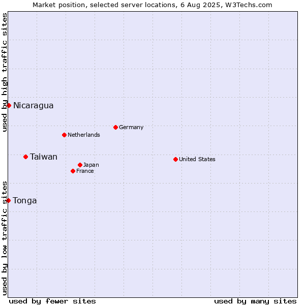 Market position of Taiwan vs. Nicaragua vs. Tonga