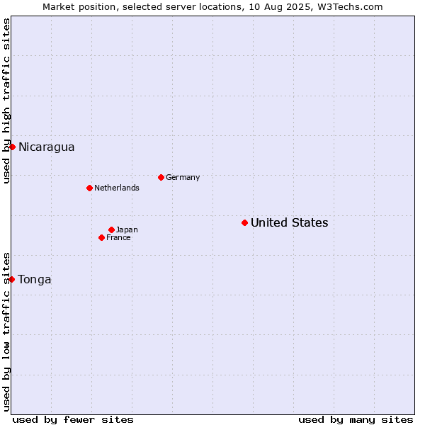 Market position of United States vs. Nicaragua vs. Tonga