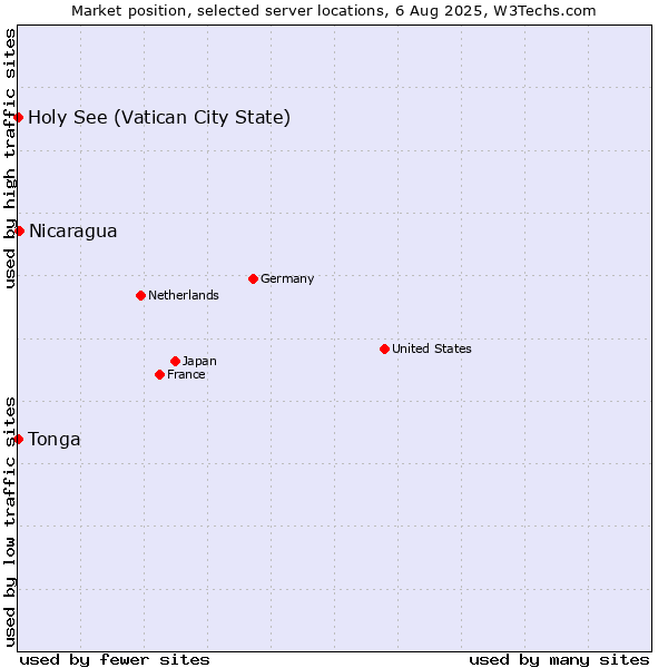 Market position of Nicaragua vs. Holy See (Vatican City State) vs. Tonga
