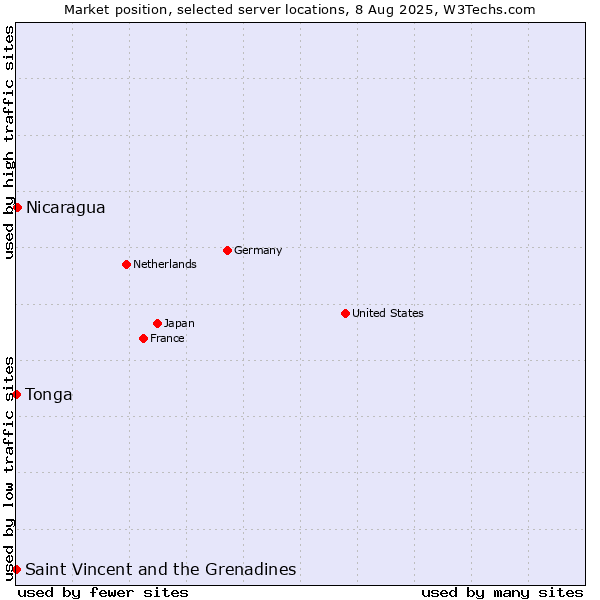 Market position of Nicaragua vs. Saint Vincent and the Grenadines vs. Tonga
