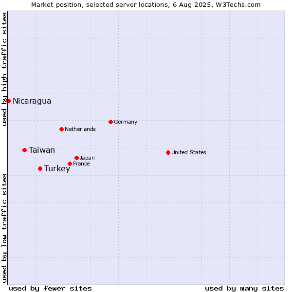 Market position of Turkey vs. Taiwan vs. Nicaragua