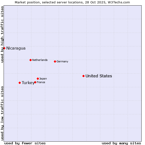 Market position of United States vs. Turkey vs. Nicaragua