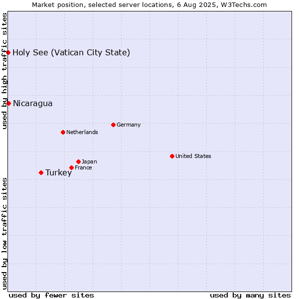 Market position of Turkey vs. Nicaragua vs. Holy See (Vatican City State)