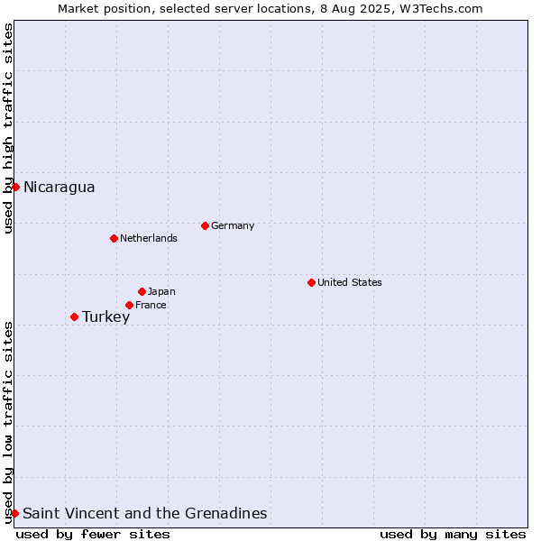 Market position of Turkey vs. Nicaragua vs. Saint Vincent and the Grenadines