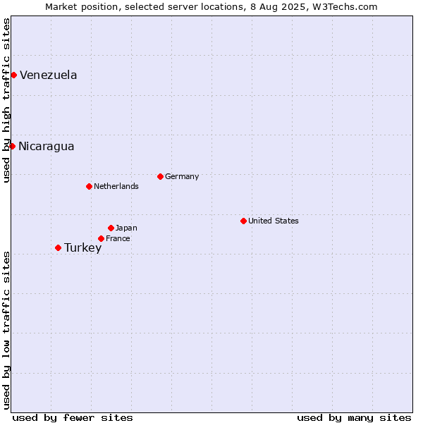 Market position of Turkey vs. Venezuela vs. Nicaragua