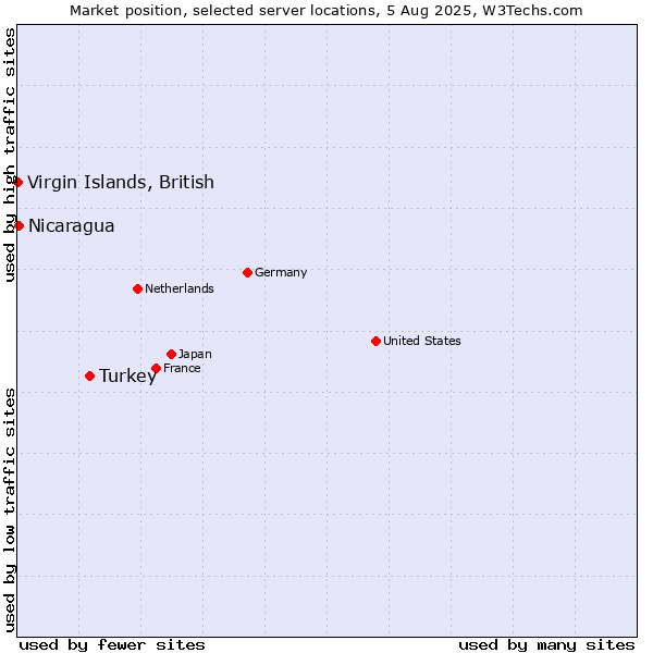 Market position of Turkey vs. Nicaragua vs. Virgin Islands, British