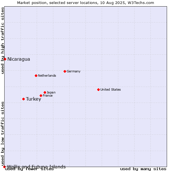 Market position of Turkey vs. Nicaragua vs. Wallis and Futuna Islands