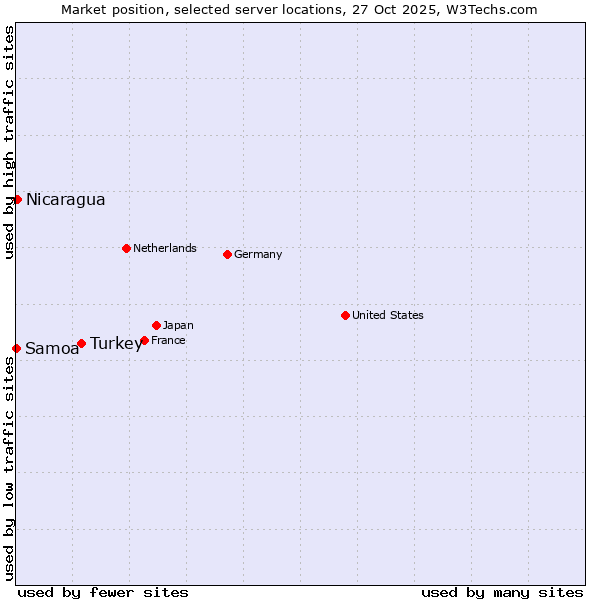 Market position of Turkey vs. Nicaragua vs. Samoa