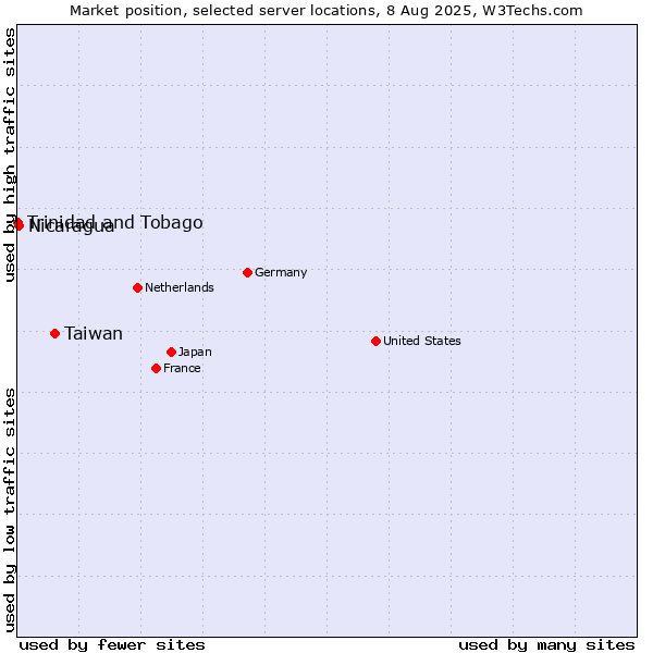 Market position of Taiwan vs. Nicaragua vs. Trinidad and Tobago