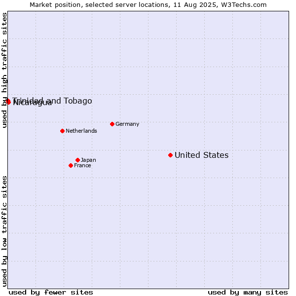 Market position of United States and territories vs. Nicaragua vs. Trinidad and Tobago