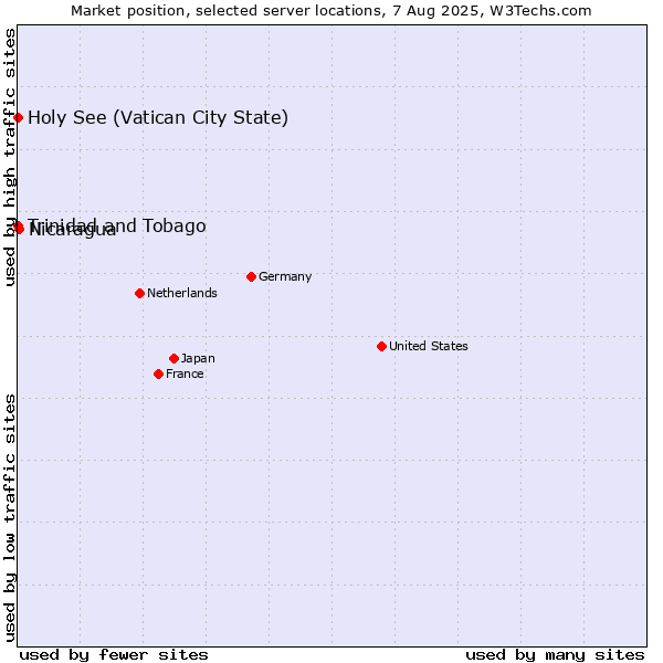 Market position of Nicaragua vs. Holy See (Vatican City State) vs. Trinidad and Tobago