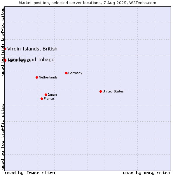 Market position of Virgin Islands, British vs. Nicaragua vs. Trinidad and Tobago