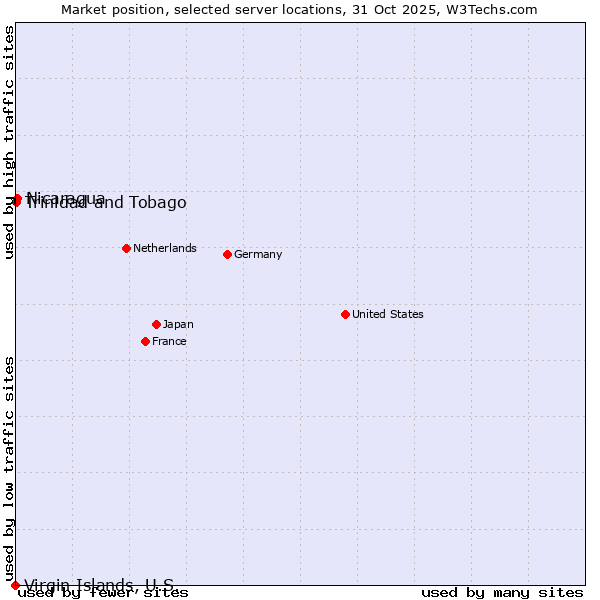 Market position of Nicaragua vs. Trinidad and Tobago vs. Virgin Islands, U.S.