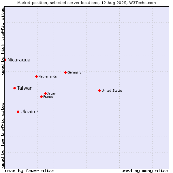 Market position of Ukraine vs. Taiwan vs. Nicaragua