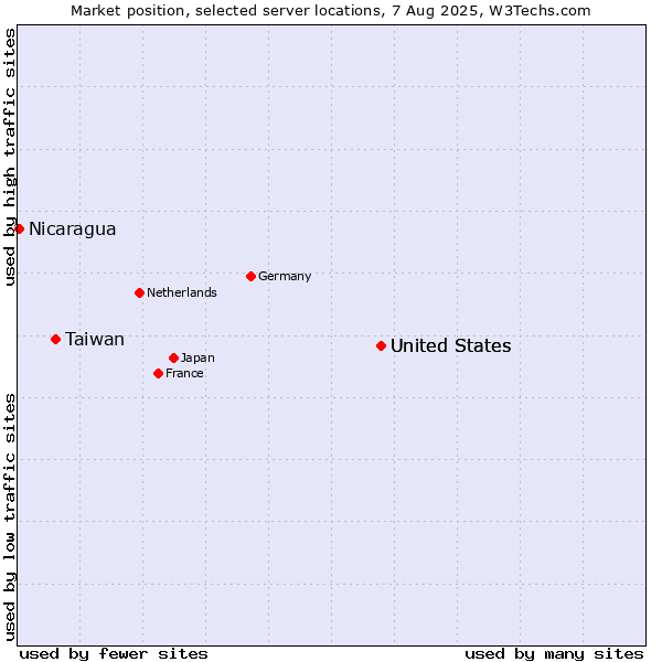Market position of United States vs. Taiwan vs. Nicaragua