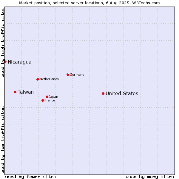 Market position of United States and territories vs. Taiwan vs. Nicaragua