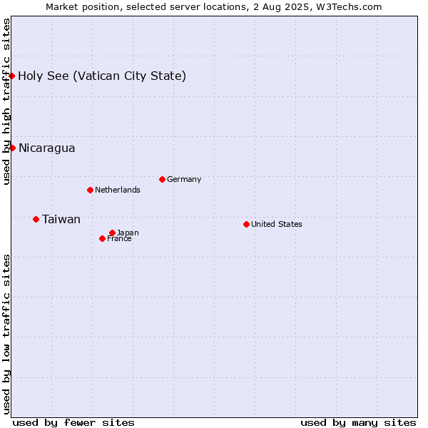 Market position of Taiwan vs. Nicaragua vs. Holy See (Vatican City State)