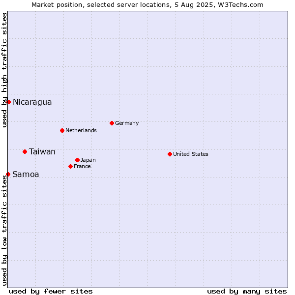 Market position of Taiwan vs. Nicaragua vs. Samoa