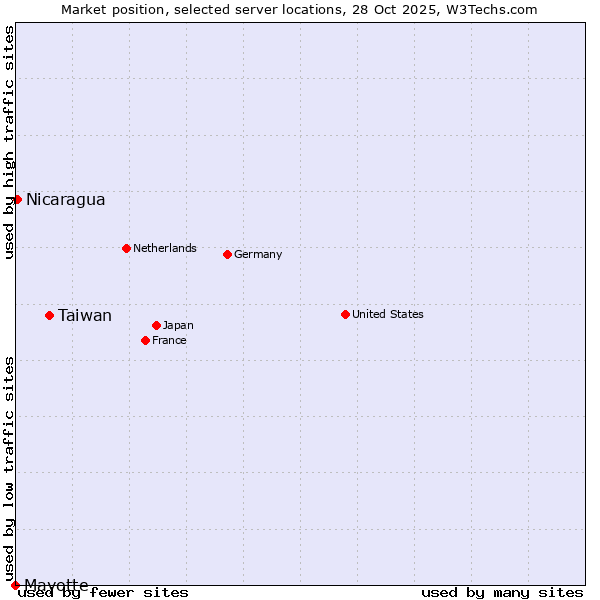 Market position of Taiwan vs. Nicaragua vs. Mayotte