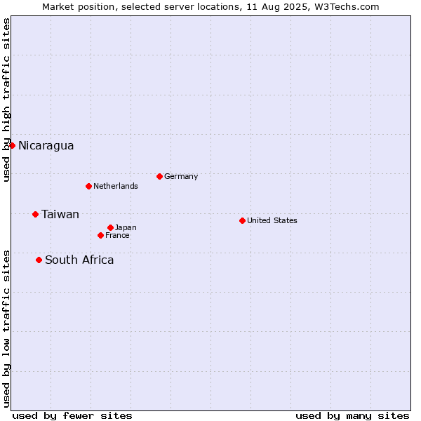 Market position of South Africa vs. Taiwan vs. Nicaragua