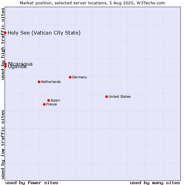 Market position of Uganda vs. Nicaragua vs. Holy See (Vatican City State)