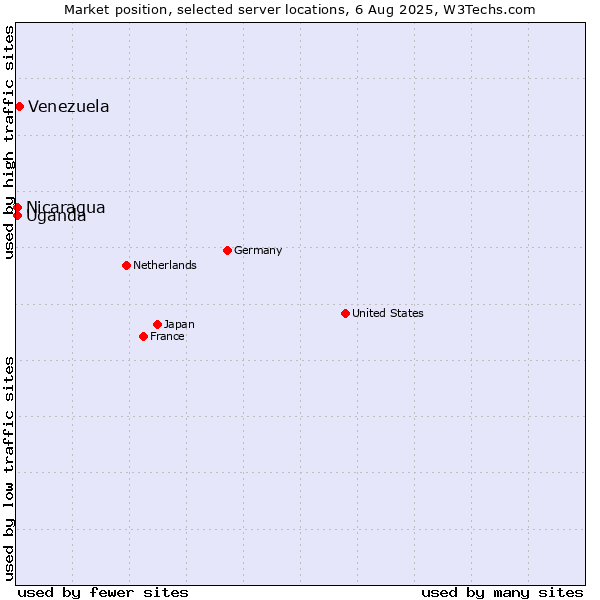 Market position of Venezuela vs. Uganda vs. Nicaragua