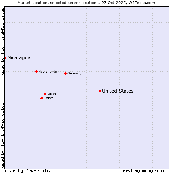 Market position of United States and territories vs. United States vs. Nicaragua