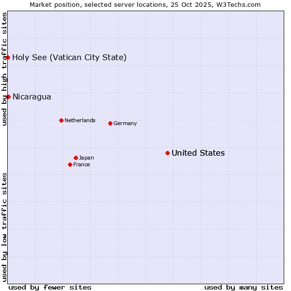 Market position of United States vs. Nicaragua vs. Holy See (Vatican City State)