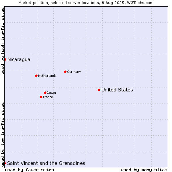 Market position of United States vs. Nicaragua vs. Saint Vincent and the Grenadines