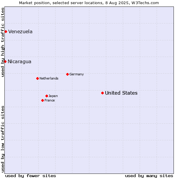 Market position of United States vs. Venezuela vs. Nicaragua