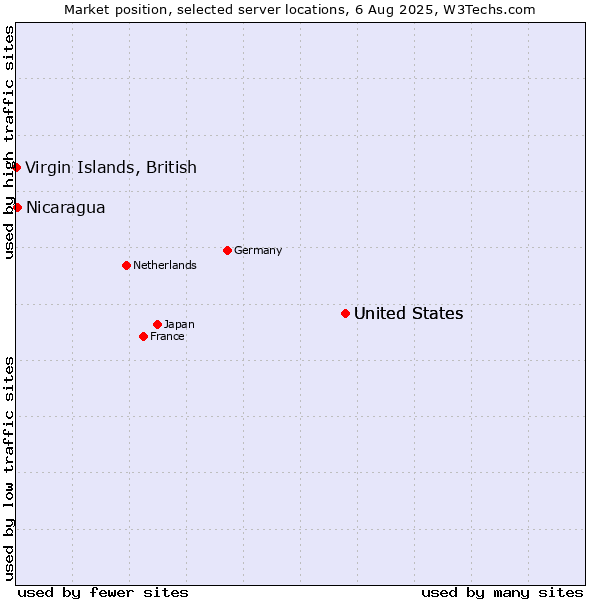 Market position of United States vs. Nicaragua vs. Virgin Islands, British