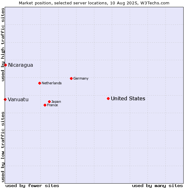 Market position of United States vs. Nicaragua vs. Vanuatu