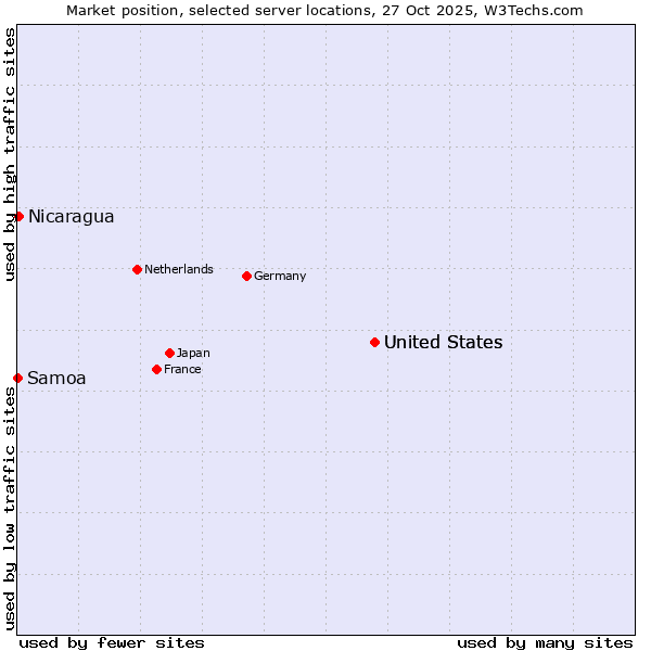 Market position of United States vs. Nicaragua vs. Samoa