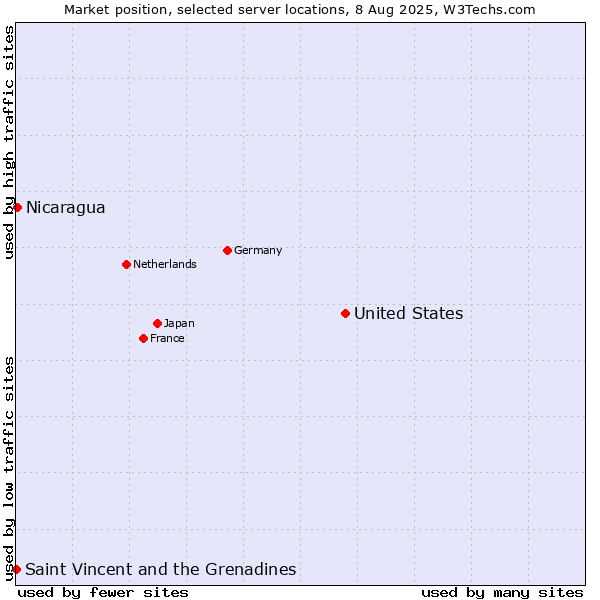 Market position of United States and territories vs. Nicaragua vs. Saint Vincent and the Grenadines