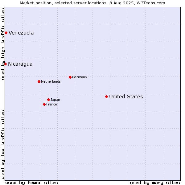 Market position of United States and territories vs. Venezuela vs. Nicaragua