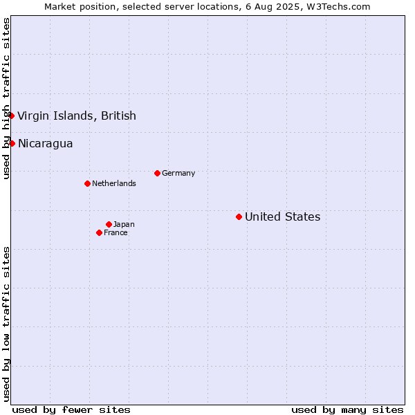 Market position of United States and territories vs. Nicaragua vs. Virgin Islands, British