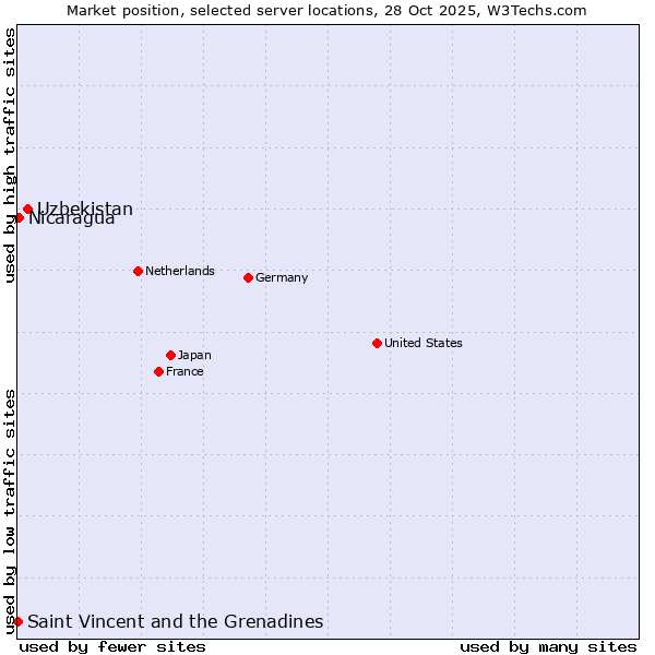 Market position of Uzbekistan vs. Nicaragua vs. Saint Vincent and the Grenadines